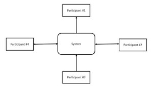 Data Flow Diagram Example